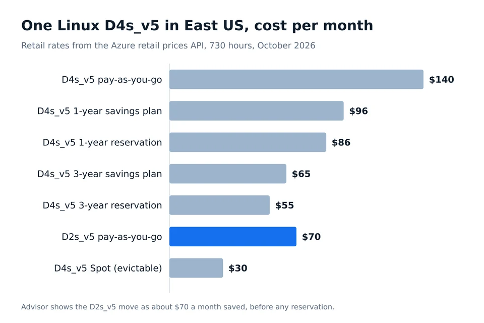 Bar chart of the monthly cost of one Linux D4s_v5 VM in East US at pay-as-you-go, under savings plans and reservations, on Spot, and after a downsize to D2s_v5