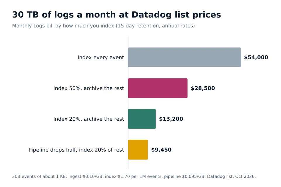Bar chart of a 30 TB a month Datadog Logs bill, from 54,000 dollars when every event is indexed to 9,450 dollars when a pipeline drops half and 20 percent of the rest is indexed