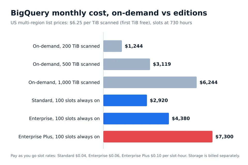 Bar chart of BigQuery monthly cost on-demand at 200, 500 and 1,000 TiB scanned against 100 slots always on in Standard, Enterprise and Enterprise Plus editions
