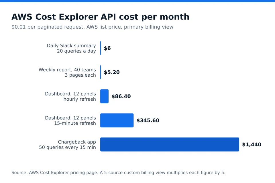 Bar chart of monthly AWS Cost Explorer API charges, from 6 dollars for a daily Slack summary to 1,440 dollars for a chargeback app refreshing every 15 minutes
