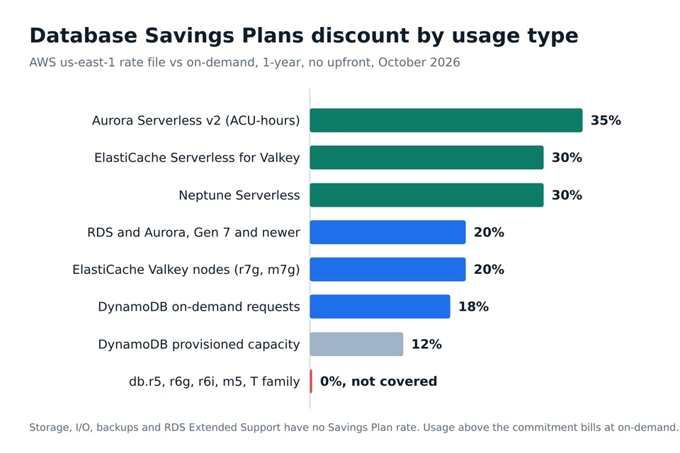 Bar chart of AWS Database Savings Plans discounts by usage type, from 35% on Aurora Serverless v2 to 0% on db.r5 and db.r6g instances