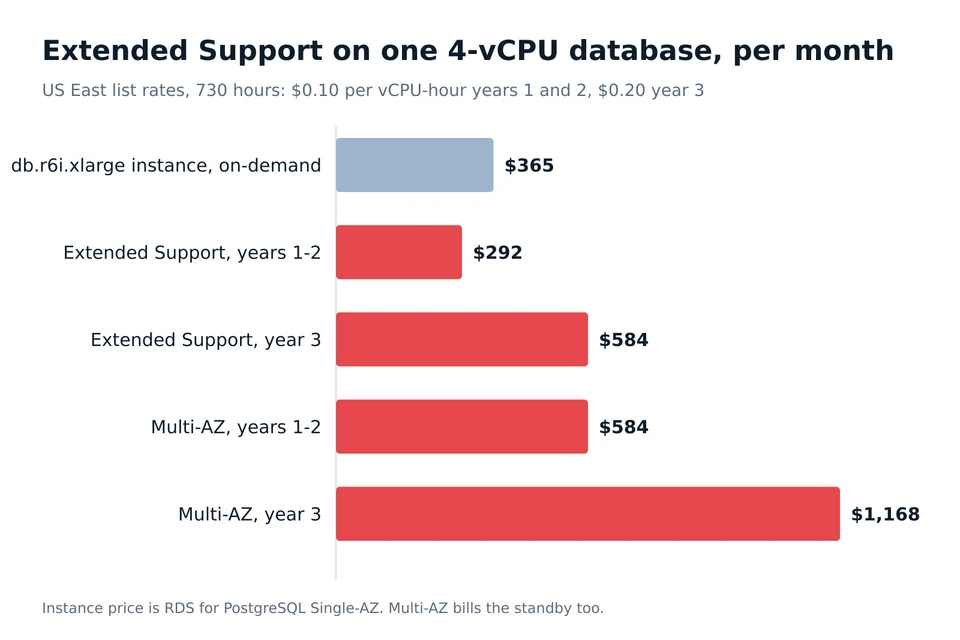 Bar chart comparing the monthly price of a 4 vCPU RDS instance with its Extended Support surcharge in years 1 to 2, year 3 and on Multi-AZ