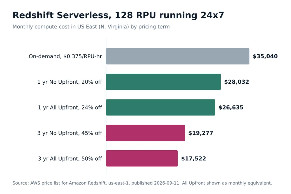 Bar chart of the monthly cost of Redshift Serverless at 128 RPU running around the clock, from 35,040 dollars on demand to 17,522 dollars on a 3-year All Upfront reservation