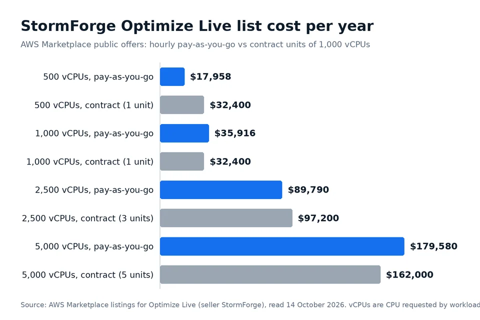 Bar chart of StormForge Optimize Live annual list cost on pay-as-you-go and contract listings at 500, 1,000, 2,500 and 5,000 requested vCPUs
