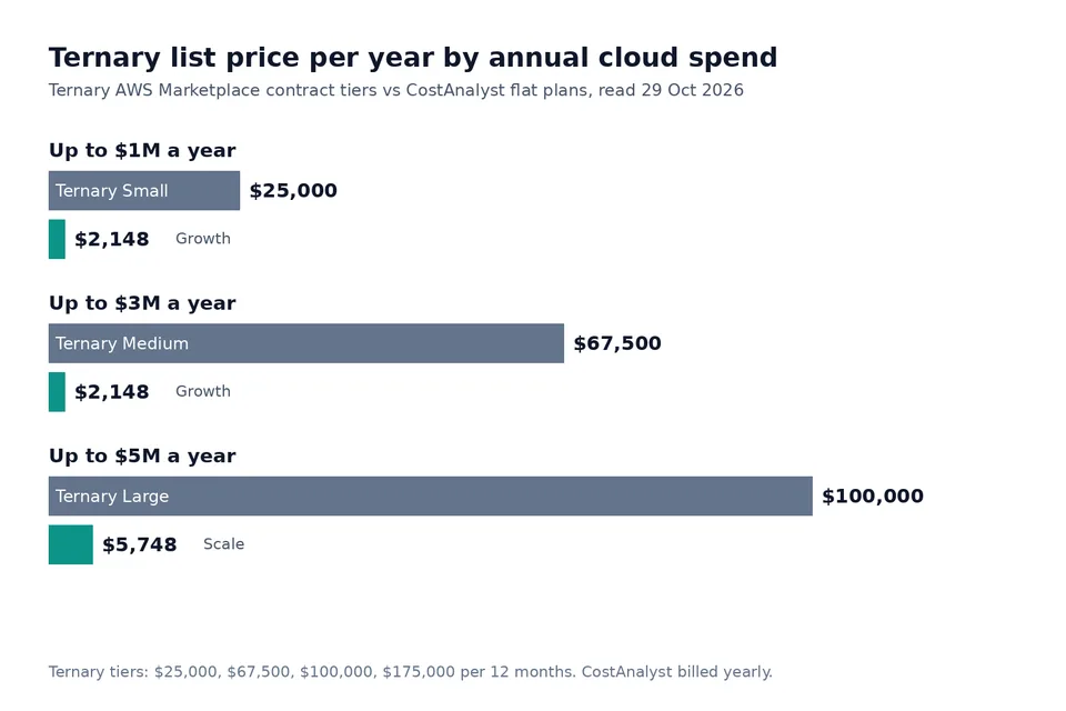 Bar chart of Ternary annual list price at $25,000, $67,500 and $100,000 against CostAnalyst flat plans for the same annual cloud spend