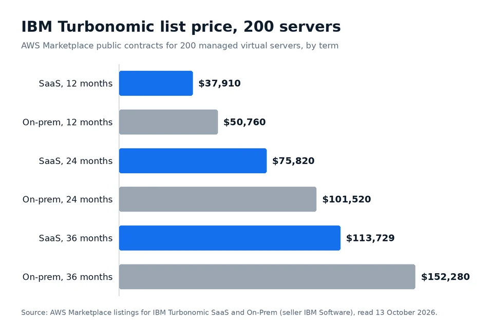 Bar chart of IBM Turbonomic list prices for 200 managed virtual servers, from 37,910 dollars a year on SaaS to 152,280 dollars for 36 months on-prem