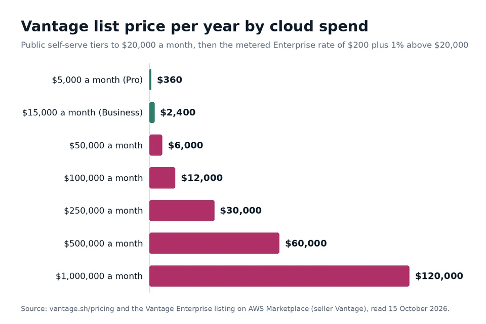 Bar chart of Vantage annual list price by monthly cloud spend, from 360 dollars at 5,000 dollars a month to 120,000 dollars at 1 million dollars a month