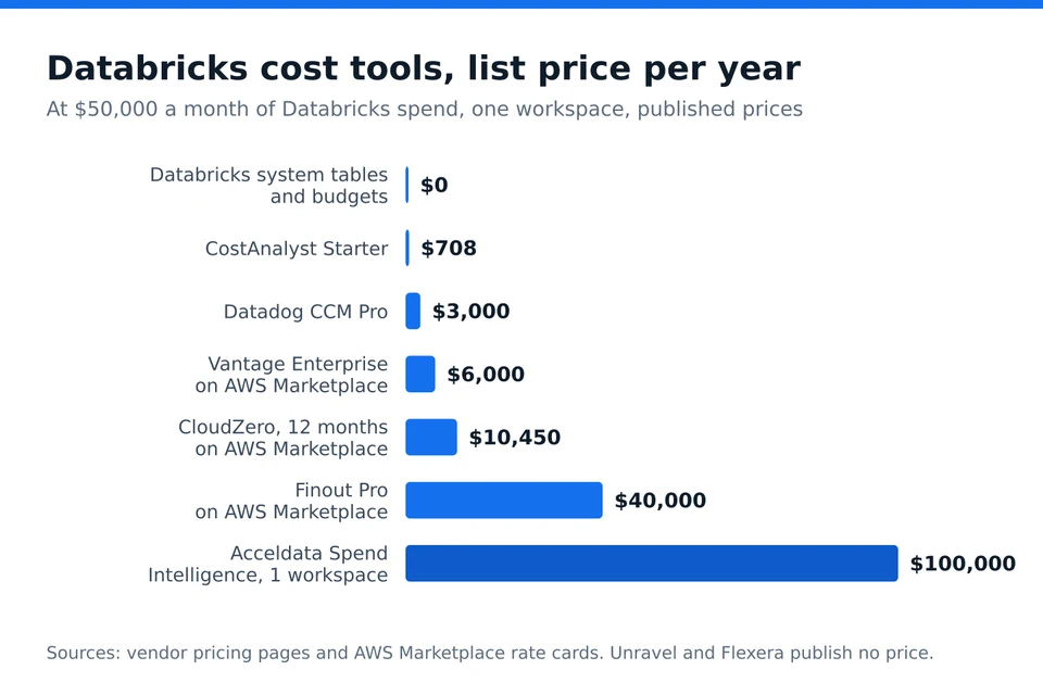 Bar chart of published annual list prices for Databricks cost management tools at 50,000 dollars a month of Databricks spend, from zero for native system tables to 100,000 dollars for Acceldata