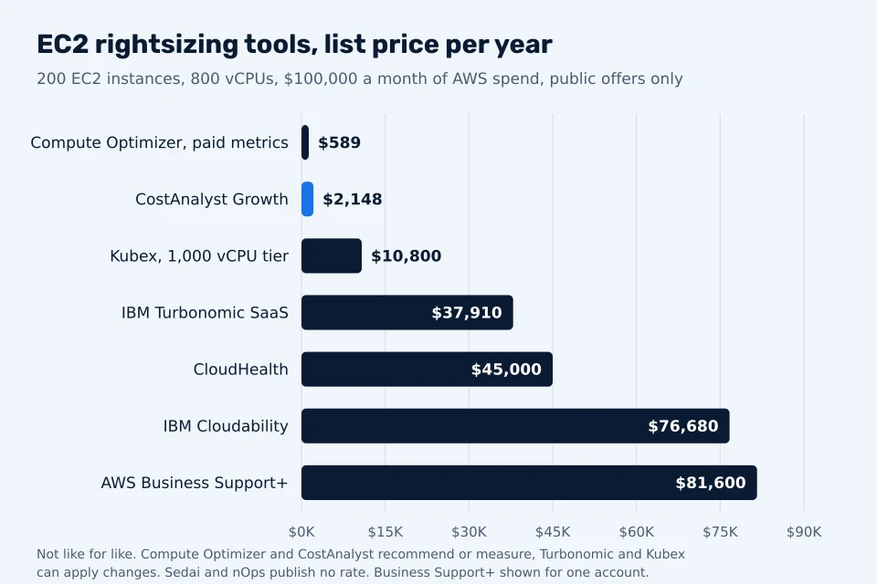 Bar chart of published annual list prices for EC2 rightsizing tools on a fleet of 200 instances and 100,000 dollars a month of AWS spend
