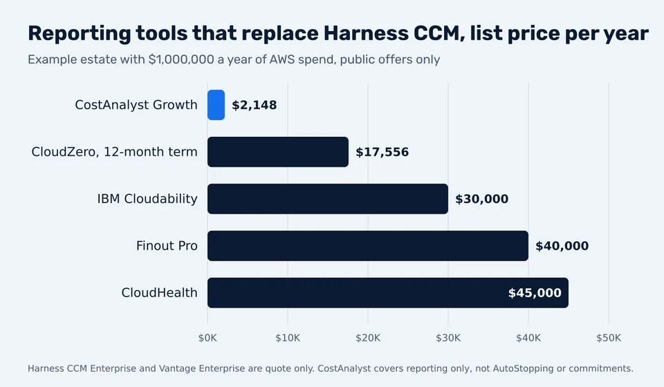 Bar chart of published annual list prices for Harness Cloud Cost Management reporting alternatives at 1 million dollars a year of AWS spend
