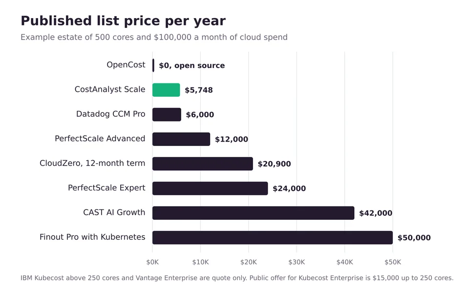 Bar chart of published annual list prices for Kubecost alternatives at 500 cores and 100,000 dollars a month of cloud spend