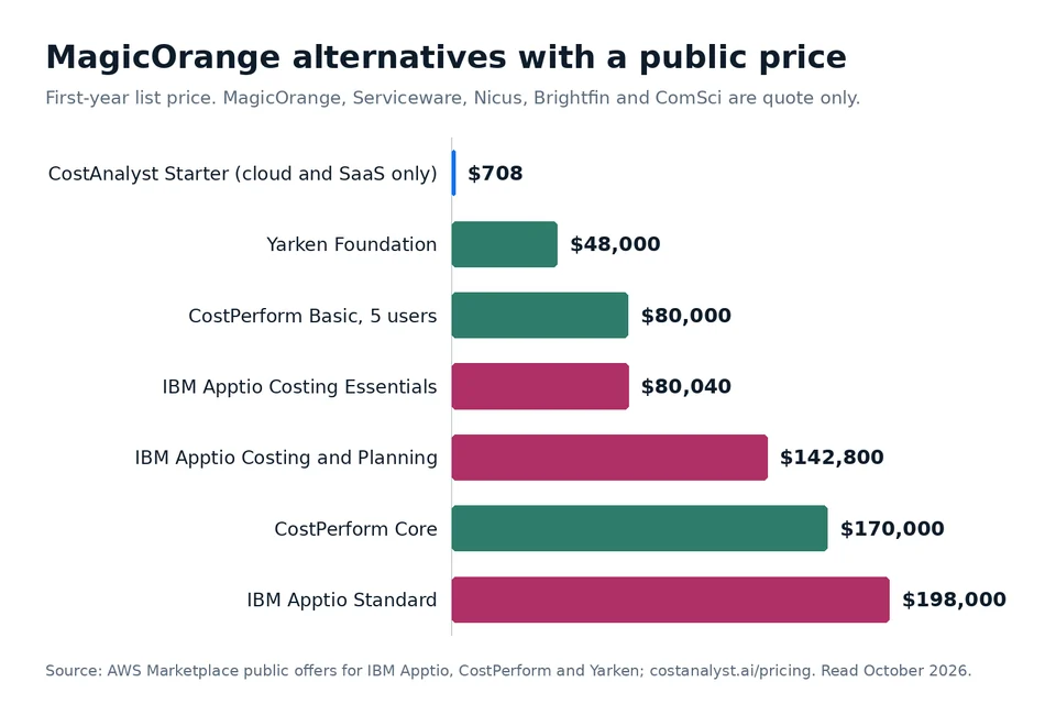 Bar chart of first-year list prices among MagicOrange alternatives that publish one, from 708 dollars for CostAnalyst Starter to 198,000 dollars for IBM Apptio Standard