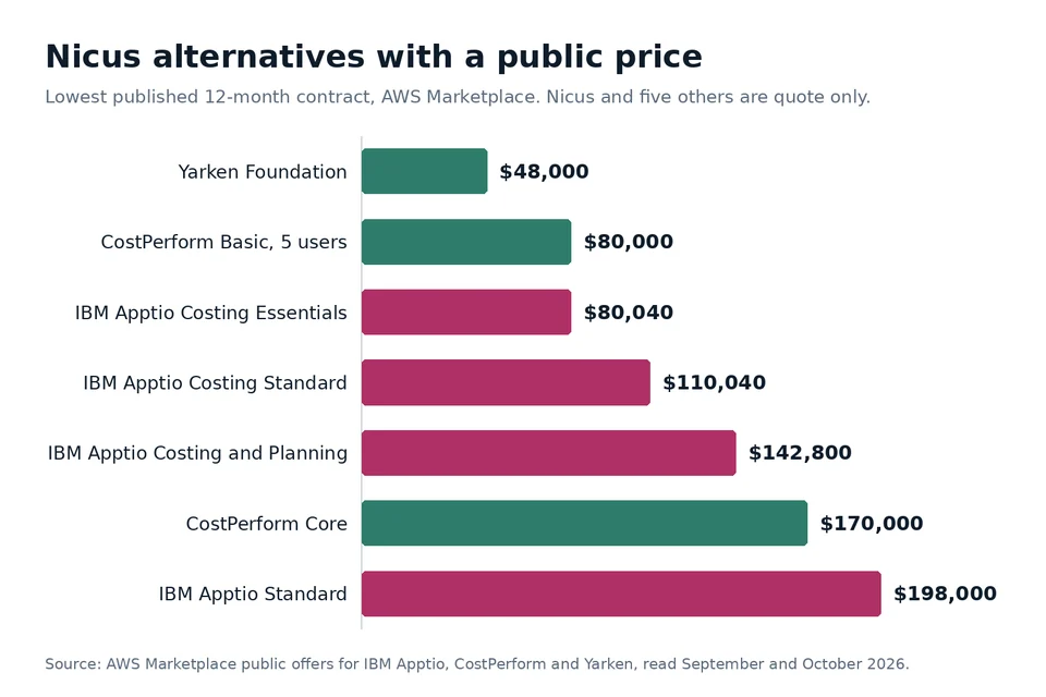 Bar chart of the lowest published annual contract prices among Nicus alternatives, from 48,000 dollars for Yarken to 198,000 dollars for IBM Apptio Standard