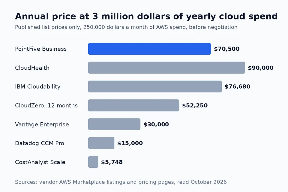Bar chart of published annual prices at 3 million dollars of yearly cloud spend: PointFive Business 70,500 dollars, CloudHealth 90,000, IBM Cloudability 76,680, CloudZero 52,250, Vantage Enterprise 30,000, Datadog CCM Pro 15,000, CostAnalyst Scale 5,748