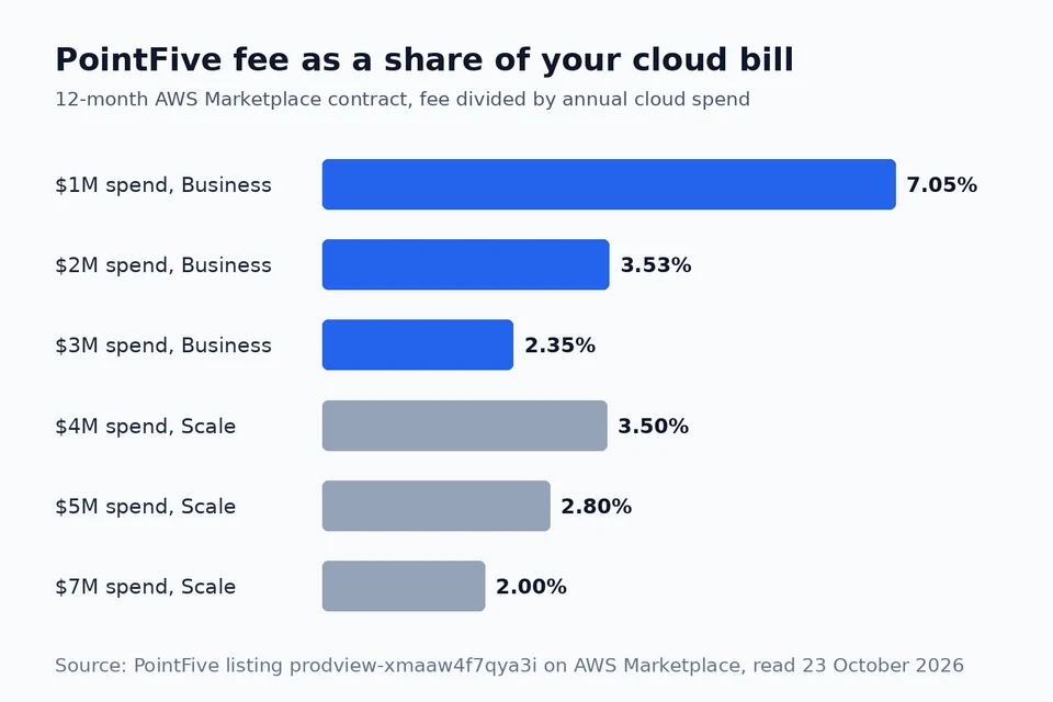 Bar chart of the PointFive 12-month fee as a share of annual cloud spend, from 7.05 percent at 1 million dollars to 2 percent at 7 million dollars