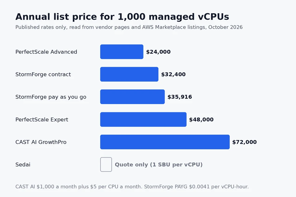 Bar chart of annual list prices for 1,000 managed vCPUs: PerfectScale Advanced 24,000 dollars, StormForge contract 32,400, StormForge pay as you go 35,916, PerfectScale Expert 48,000, CAST AI GrowthPro 72,000, Sedai quote only